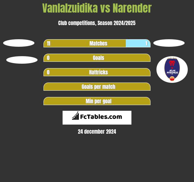 Vanlalzuidika vs Narender h2h player stats