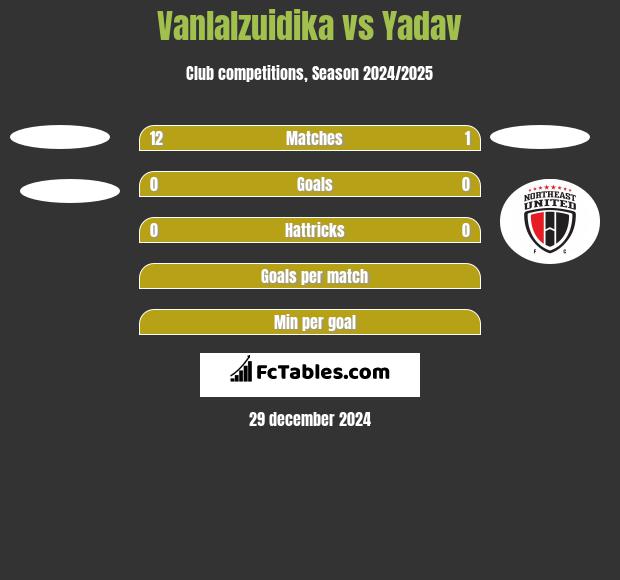 Vanlalzuidika vs Yadav h2h player stats