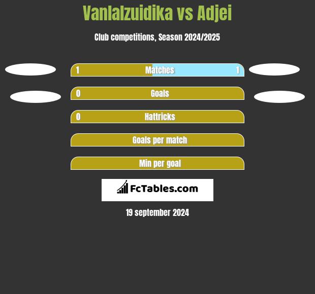 Vanlalzuidika vs Adjei h2h player stats