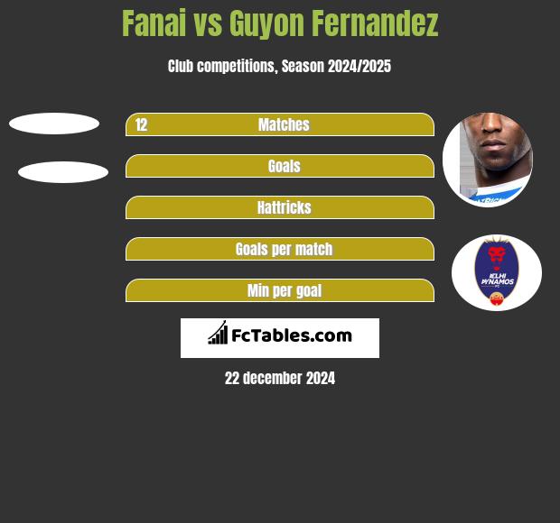 Fanai vs Guyon Fernandez h2h player stats