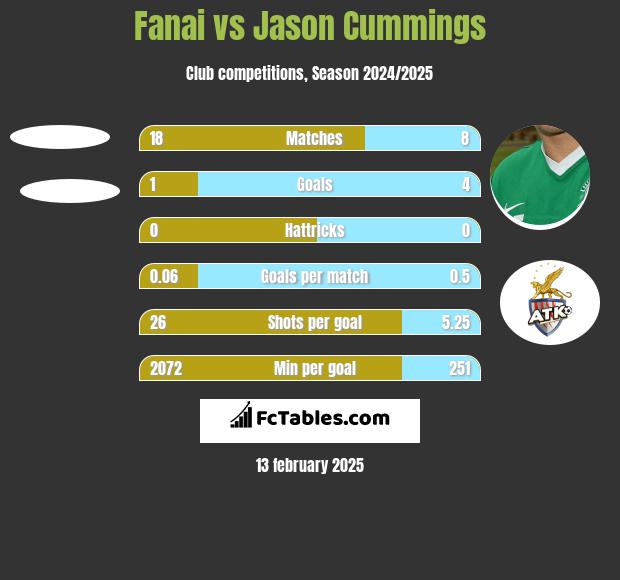 Fanai vs Jason Cummings h2h player stats