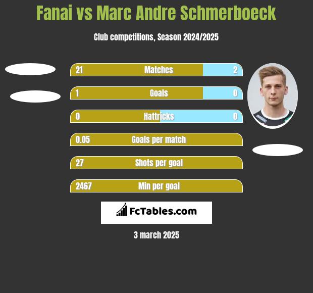 Fanai vs Marc Andre Schmerboeck h2h player stats