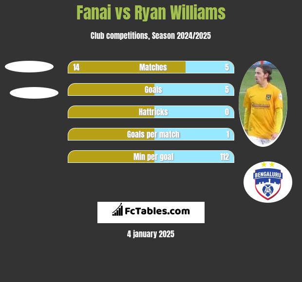 Fanai vs Ryan Williams h2h player stats