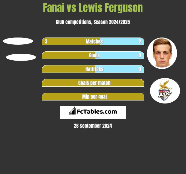 Fanai vs Lewis Ferguson h2h player stats