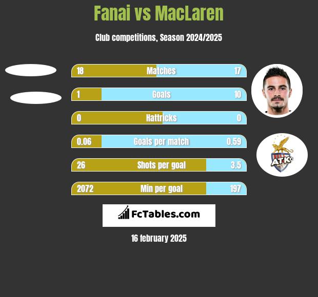 Fanai vs MacLaren h2h player stats