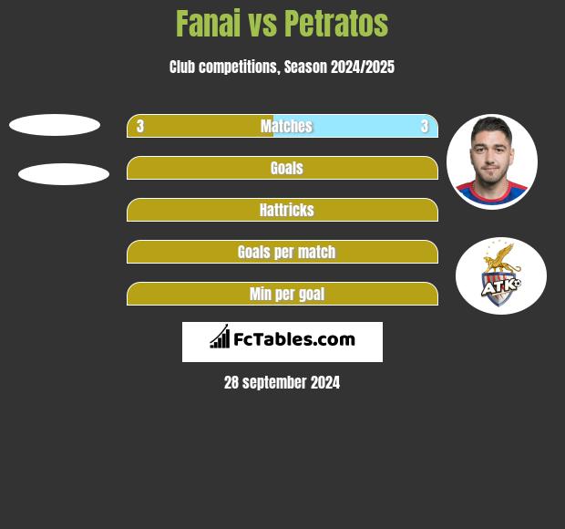 Fanai vs Petratos h2h player stats