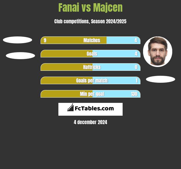 Fanai vs Majcen h2h player stats