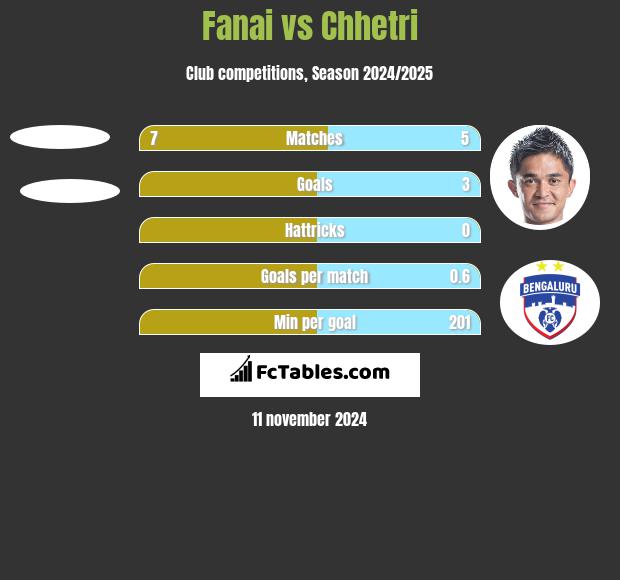 Fanai vs Chhetri h2h player stats