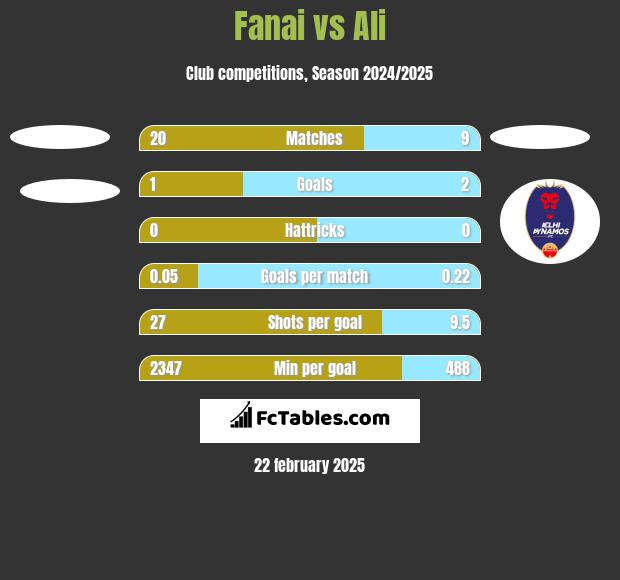 Fanai vs Ali h2h player stats