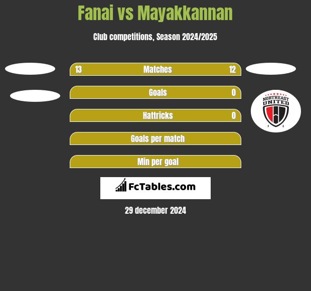 Fanai vs Mayakkannan h2h player stats