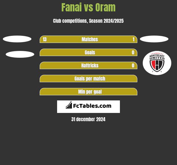 Fanai vs Oram h2h player stats