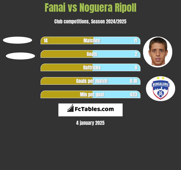 Fanai vs Noguera Ripoll h2h player stats