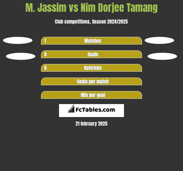 M. Jassim vs Nim Dorjee Tamang h2h player stats