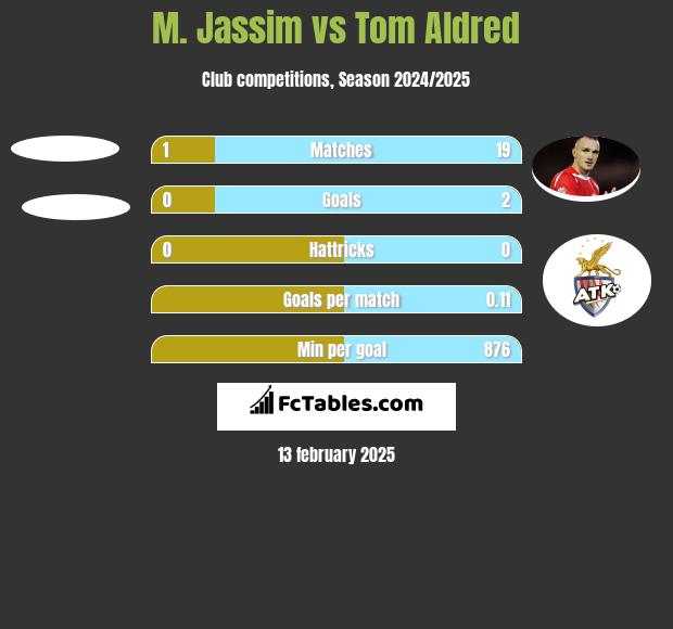 M. Jassim vs Tom Aldred h2h player stats