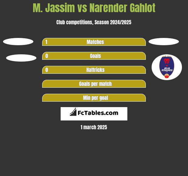 M. Jassim vs Narender Gahlot h2h player stats