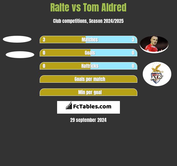 Ralte vs Tom Aldred h2h player stats