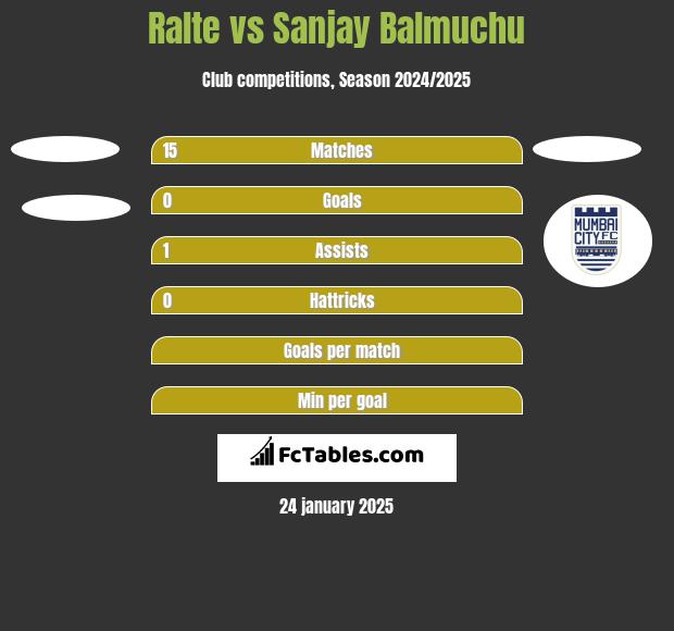 Ralte vs Sanjay Balmuchu h2h player stats