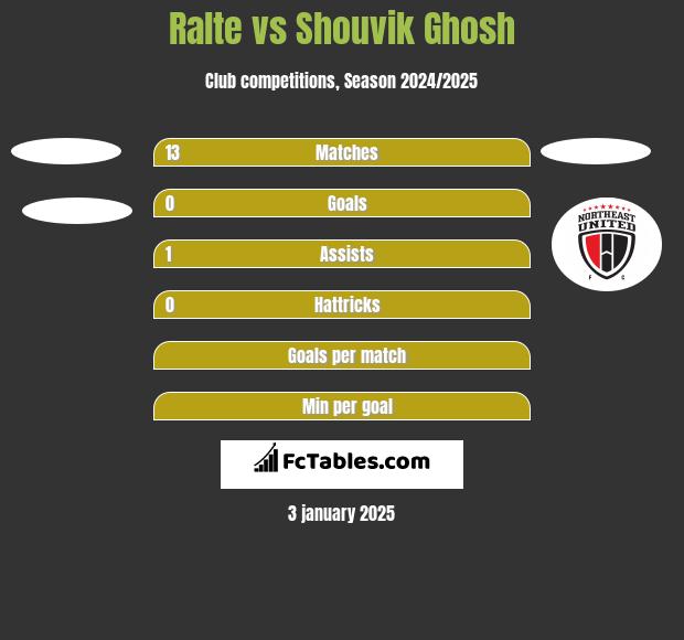 Ralte vs Shouvik Ghosh h2h player stats