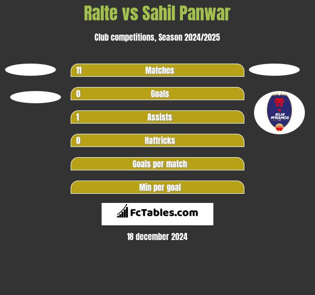 Ralte vs Sahil Panwar h2h player stats