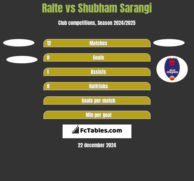 Ralte vs Shubham Sarangi h2h player stats