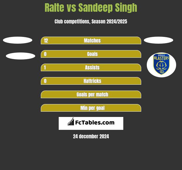 Ralte vs Sandeep Singh h2h player stats