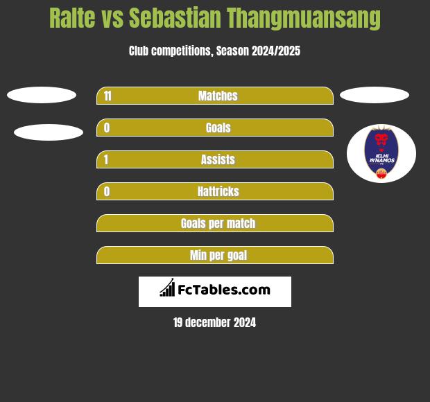 Ralte vs Sebastian Thangmuansang h2h player stats