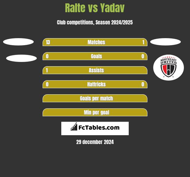 Ralte vs Yadav h2h player stats