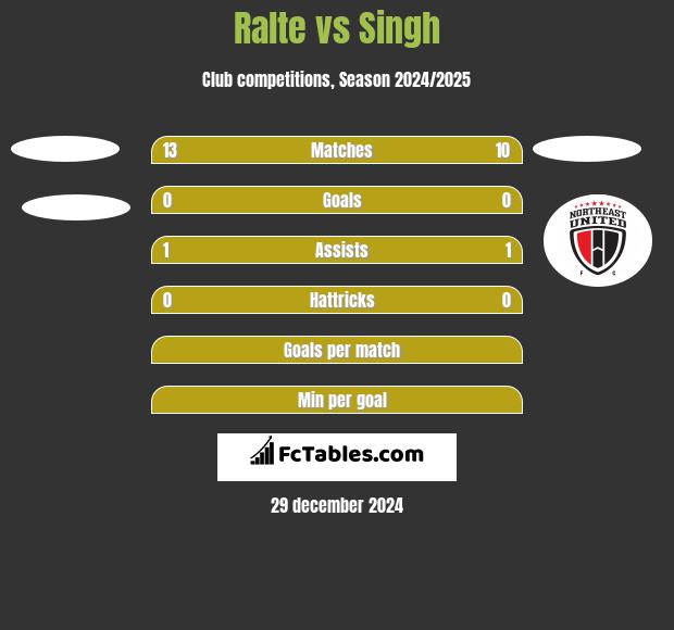 Ralte vs Singh h2h player stats