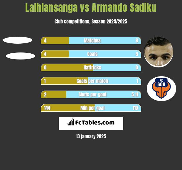 Lalhlansanga vs Armando Sadiku h2h player stats