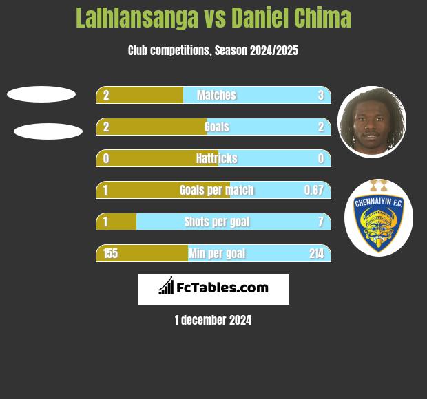 Lalhlansanga vs Daniel Chima h2h player stats