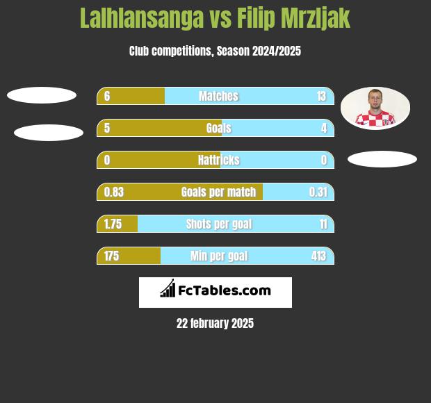 Lalhlansanga vs Filip Mrzljak h2h player stats