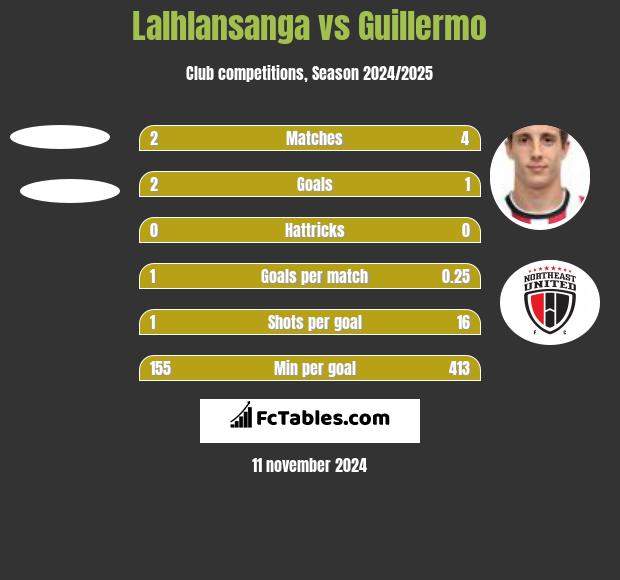 Lalhlansanga vs Guillermo h2h player stats