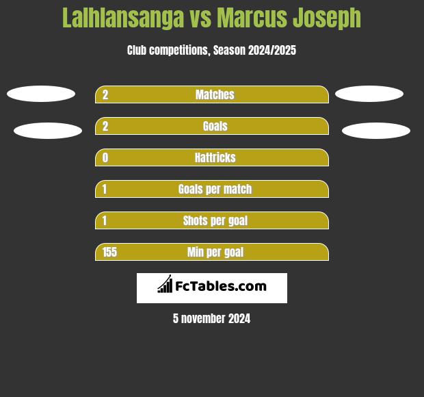 Lalhlansanga vs Marcus Joseph h2h player stats