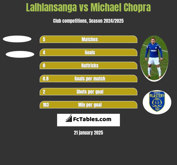 Lalhlansanga vs Michael Chopra h2h player stats