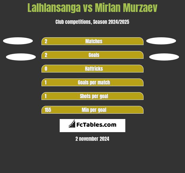 Lalhlansanga vs Mirlan Murzaev h2h player stats