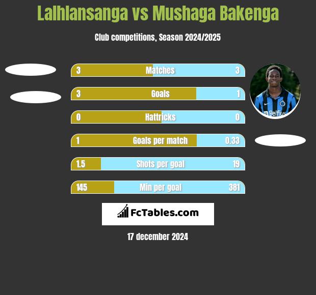 Lalhlansanga vs Mushaga Bakenga h2h player stats