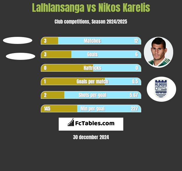 Lalhlansanga vs Nikos Karelis h2h player stats