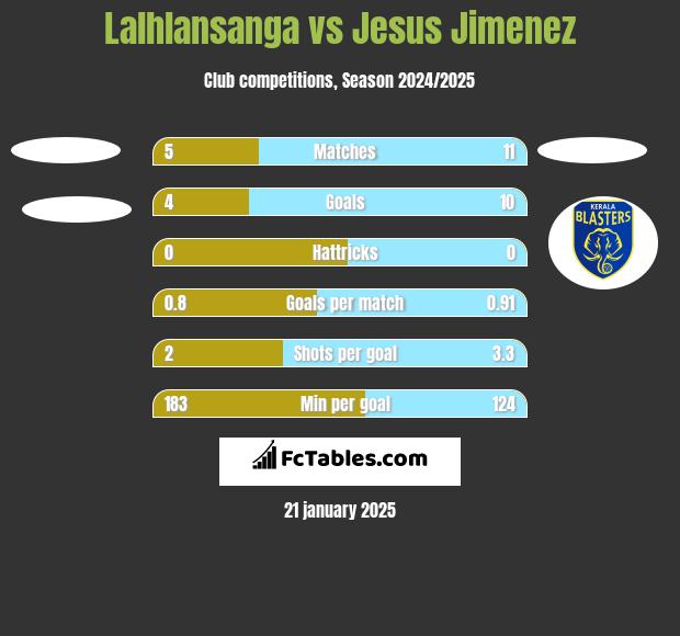 Lalhlansanga vs Jesus Jimenez h2h player stats