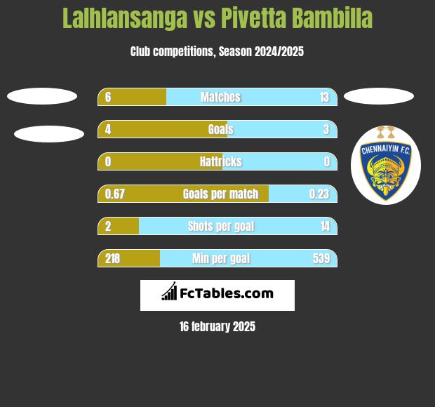 Lalhlansanga vs Pivetta Bambilla h2h player stats