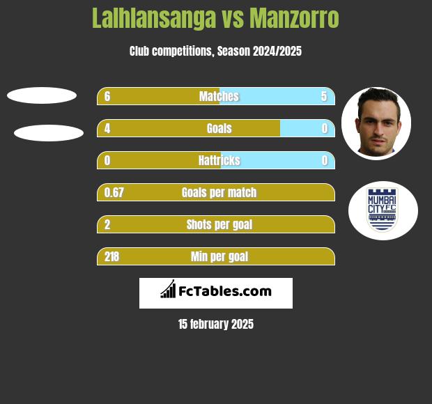 Lalhlansanga vs Manzorro h2h player stats