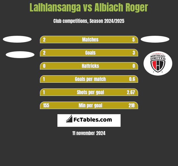 Lalhlansanga vs Albiach Roger h2h player stats