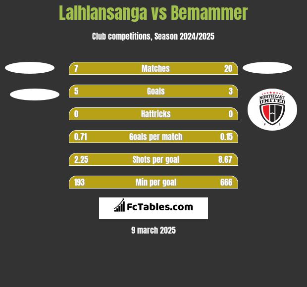 Lalhlansanga vs Bemammer h2h player stats