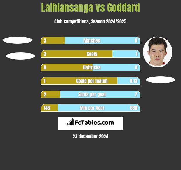 Lalhlansanga vs Goddard h2h player stats