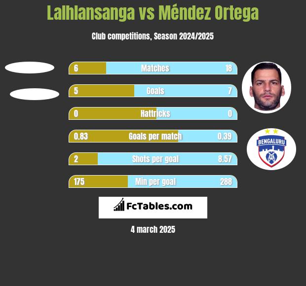 Lalhlansanga vs Méndez Ortega h2h player stats