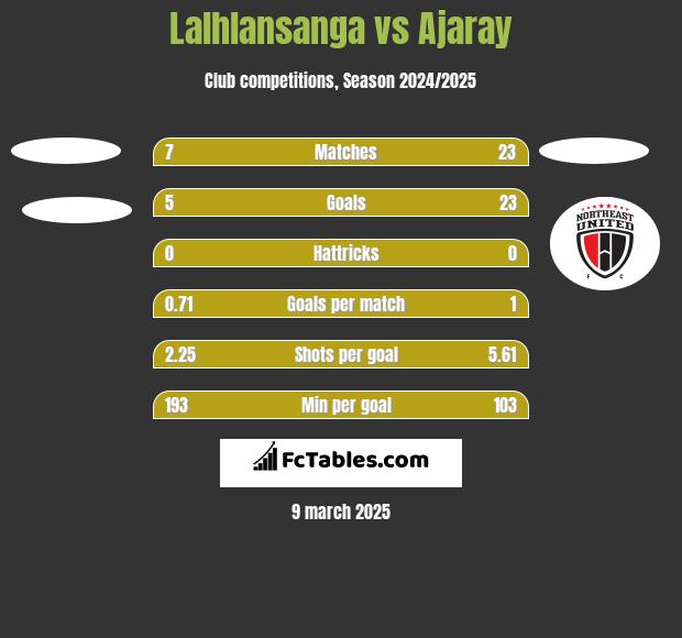 Lalhlansanga vs Ajaray h2h player stats