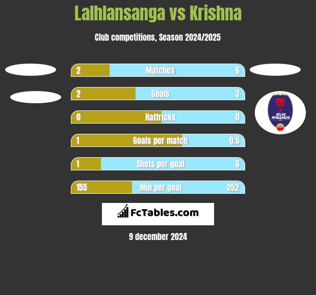 Lalhlansanga vs Krishna h2h player stats