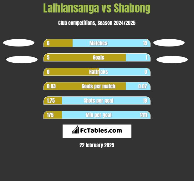 Lalhlansanga vs Shabong h2h player stats