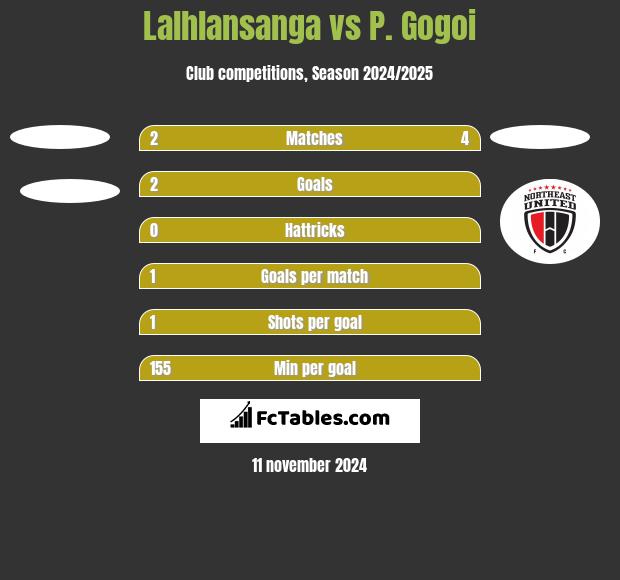 Lalhlansanga vs P. Gogoi h2h player stats