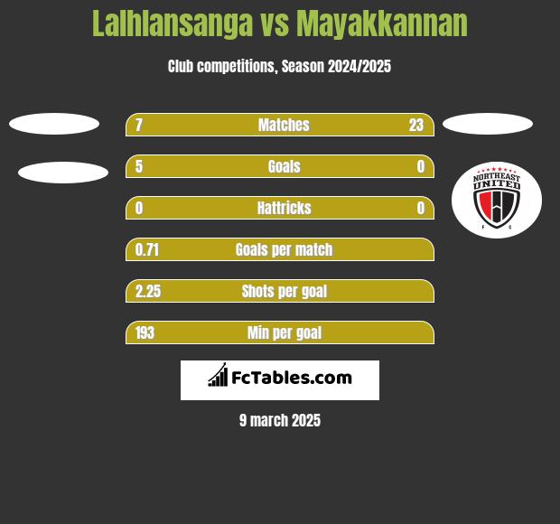 Lalhlansanga vs Mayakkannan h2h player stats