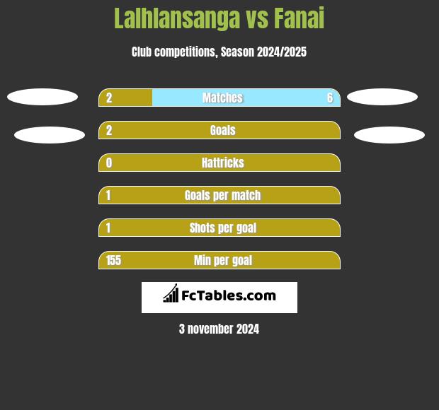 Lalhlansanga vs Fanai h2h player stats